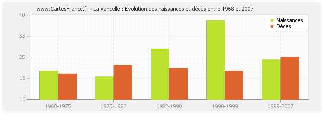 La Vancelle : Evolution des naissances et décès entre 1968 et 2007